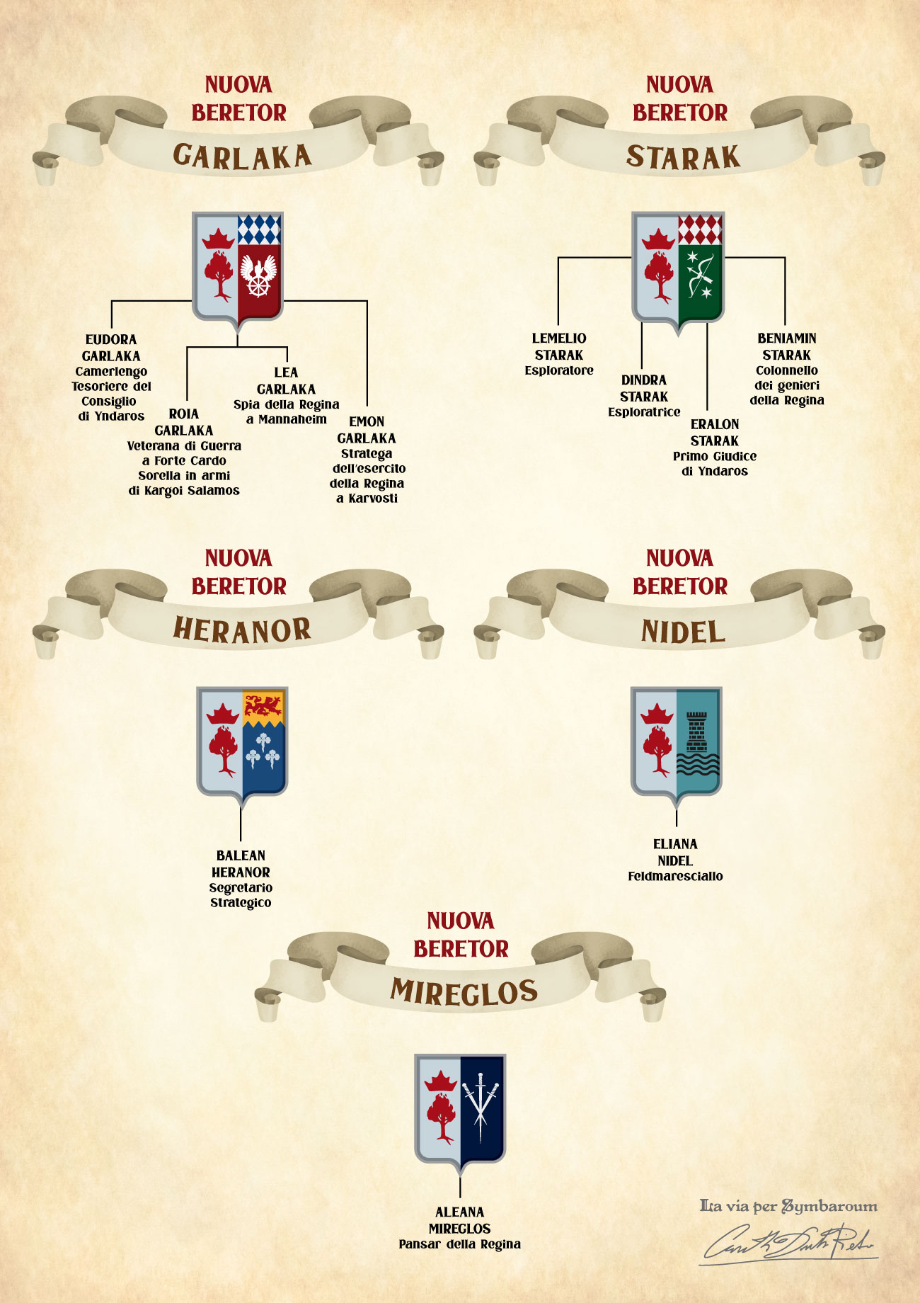 Geneaologia e araldica nobiliare Ambriana di Nuova Beretor - stemmi e alberi genealogici per il gioco di Ruolo Symbaroum